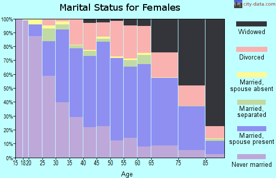 St. Clair County marital status for females