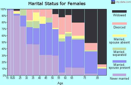 Yazoo County marital status for females