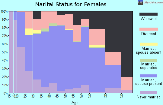 Vinton County marital status for females