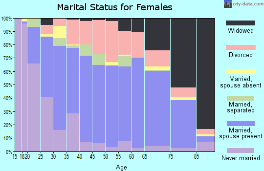 Saline County marital status for females