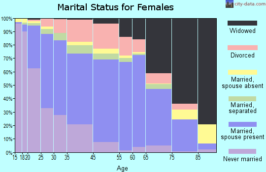 Cheyenne County marital status for females