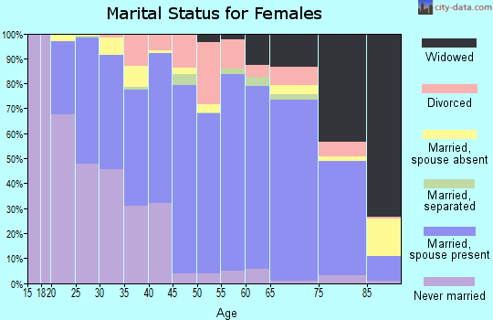 Watonwan County marital status for females