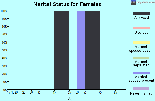 Garrett County marital status for females