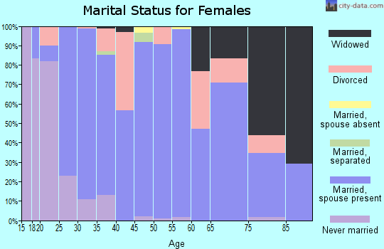Stanton County marital status for females
