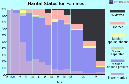 Winona County marital status for females