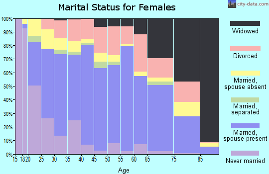 Pulaski County marital status for females