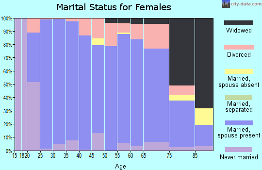 Thayer County marital status for females