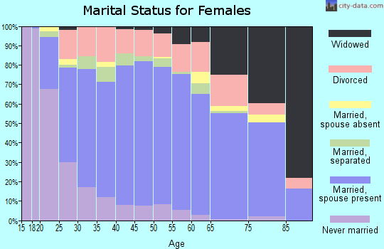 Stokes County marital status for females
