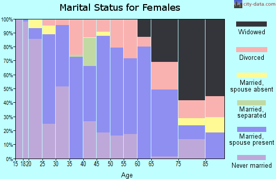 Trousdale County marital status for females