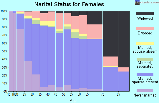 Matanuska-Susitna Borough marital status for females