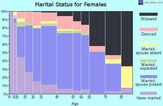 Hartford County marital status for females