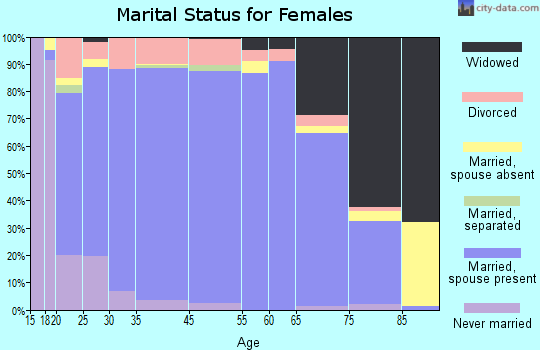 Deer Lodge County marital status for females