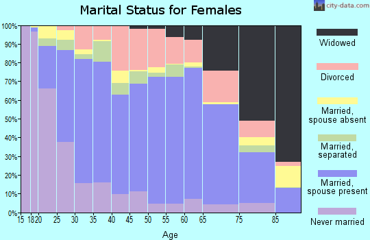 Surry County marital status for females