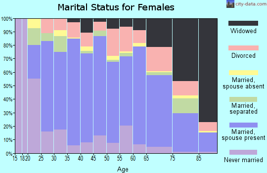 Unicoi County marital status for females