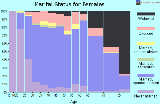 Shelby County marital status for females