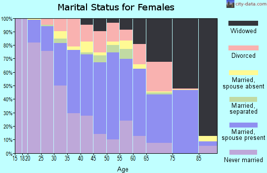 Thurston County marital status for females