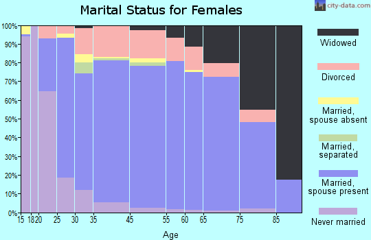 Hidalgo County marital status for females