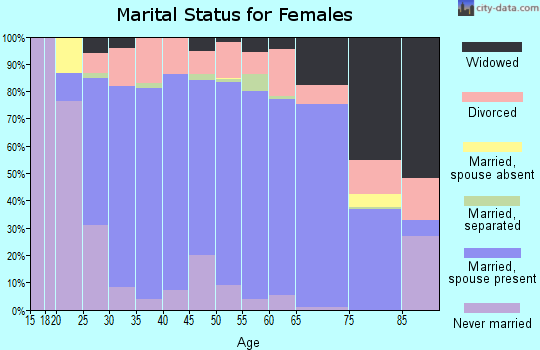 Stark County marital status for females