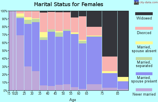 Washington County marital status for females