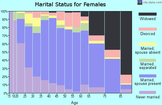 Seward County marital status for females