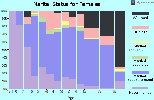 Transylvania County marital status for females