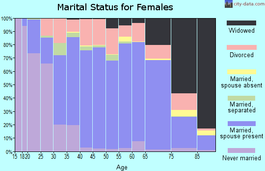 Ray County marital status for females