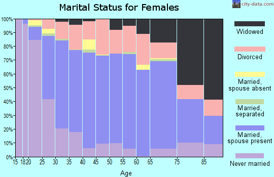 Nelson County marital status for females