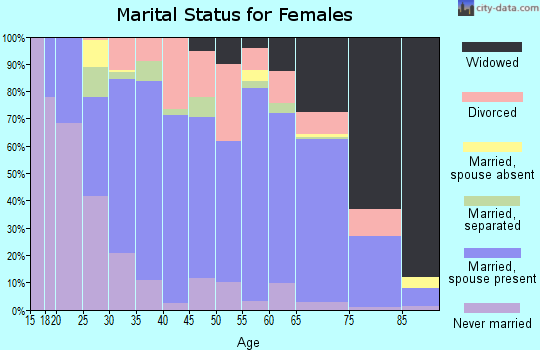 Reynolds County marital status for females