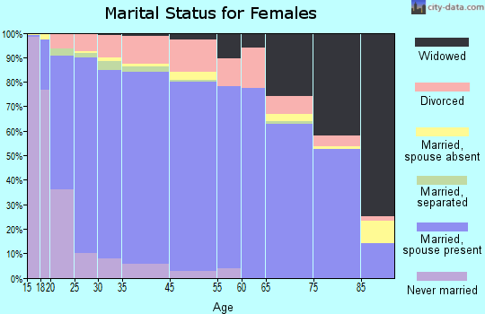 Chester County marital status for females
