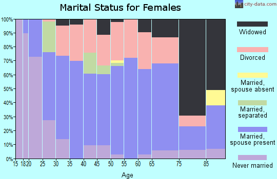 Nicholas County marital status for females