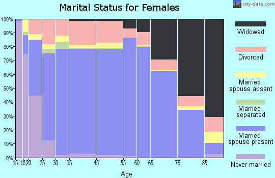 Chester County marital status for females