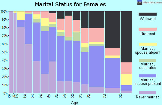 Barnwell County marital status for females