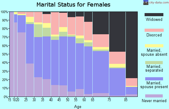 Gregg County marital status for females