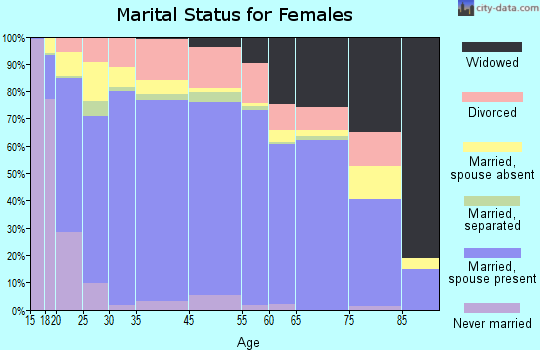 Juab County marital status for females
