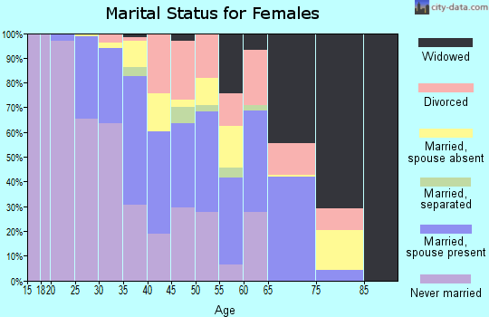 North Slope Borough marital status for females