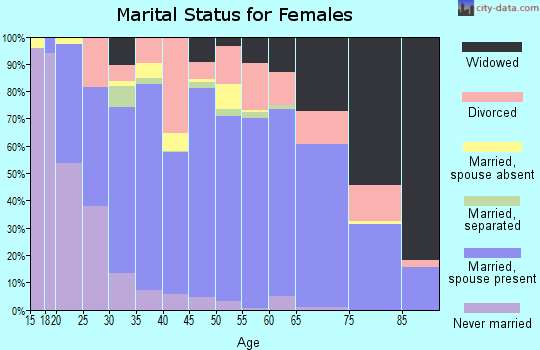 St. Clair County marital status for females