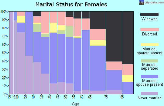 Grimes County marital status for females