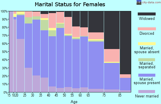 Tazewell County marital status for females