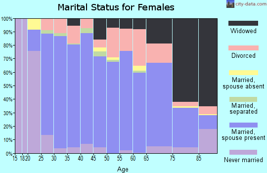 Ste. Genevieve County marital status for females