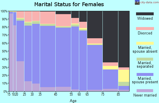 Baker County marital status for females