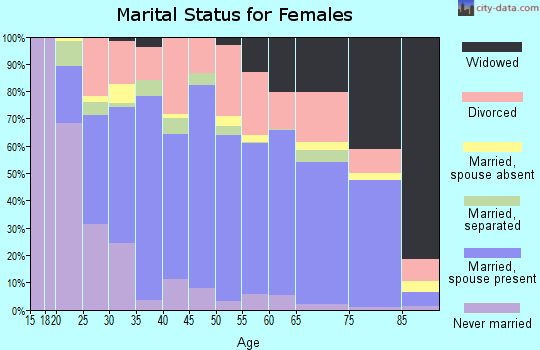 St. Francois County marital status for females