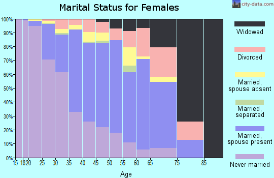 Northwest Arctic Borough marital status for females