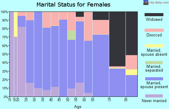 Stevens County marital status for females