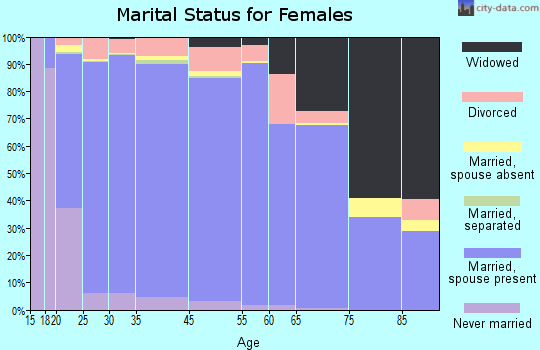 Lincoln County marital status for females