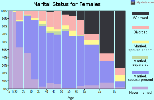 Sumner County marital status for females