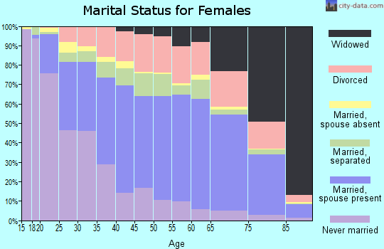 Wayne County marital status for females
