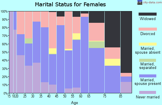 Hall County marital status for females