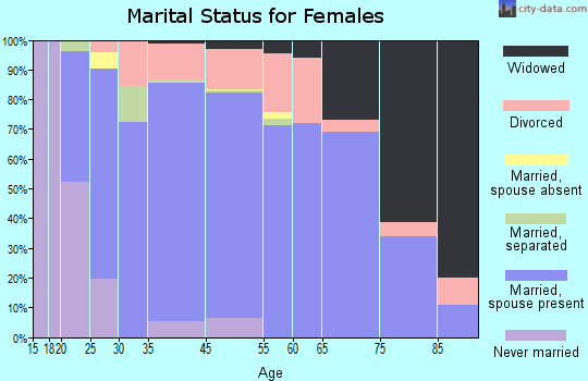 Cleveland County marital status for females