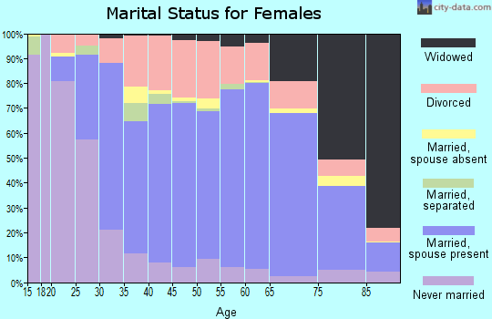 Whiteside County marital status for females