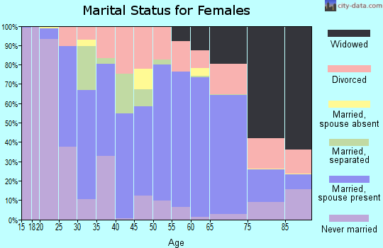Appomattox County marital status for females